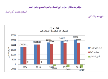 مؤشرات مختارة حول واقع السكان والقوة البشرية وقوة العمل